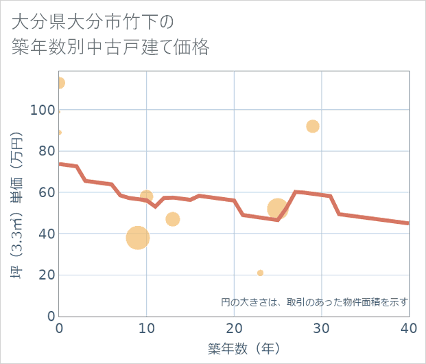 大分県大分市竹下の築年数別の中古戸建て坪単価