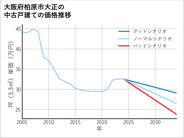 大阪府柏原市大正の中古戸建て価格推移