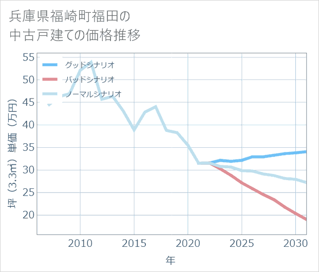 兵庫県福崎町福田の中古戸建て価格推移