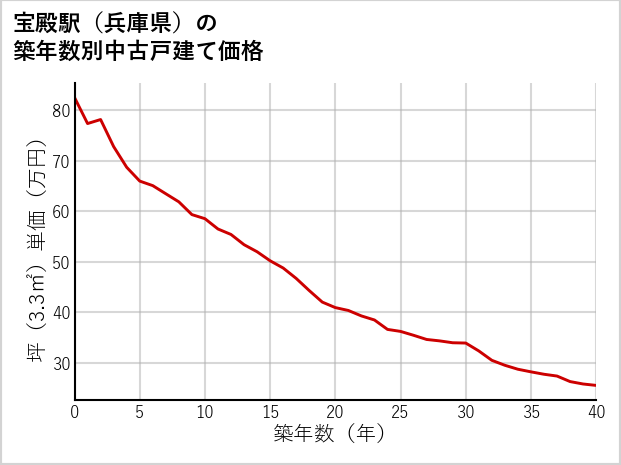 宝殿駅（兵庫県）の築年数別の中古戸建て坪単価