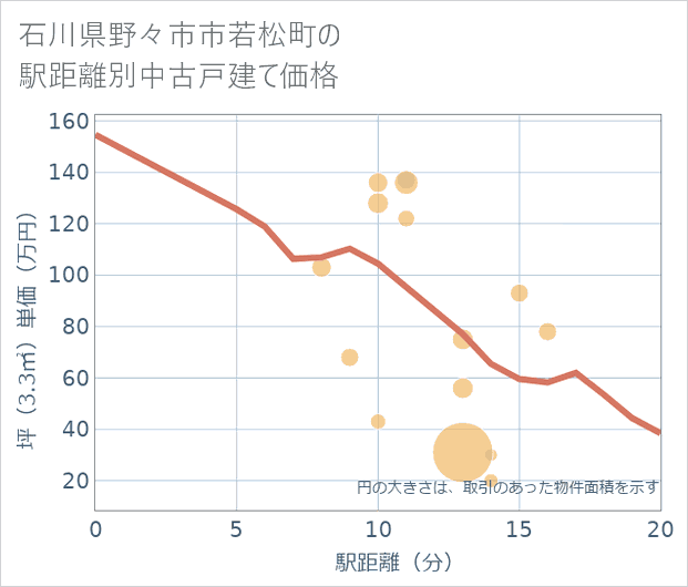 石川県野々市市若松町の徒歩距離別の中古戸建て坪単価