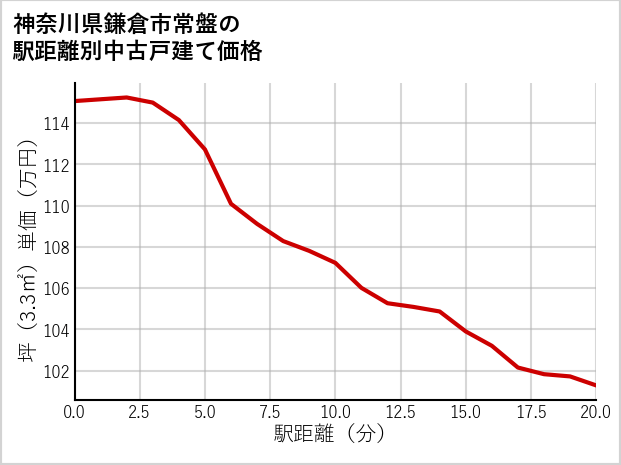 神奈川県鎌倉市常盤の徒歩距離別の中古戸建て坪単価