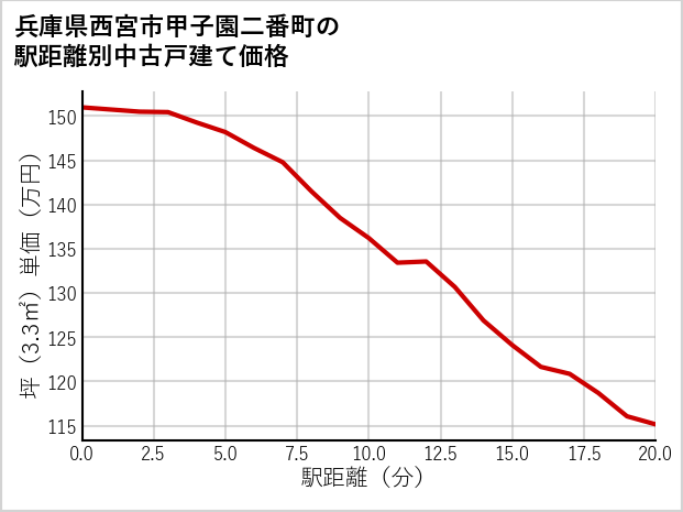 兵庫県西宮市甲子園二番町の徒歩距離別の中古戸建て坪単価
