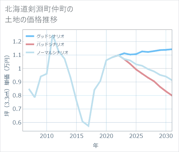 北海道剣淵町仲町の土地価格推移