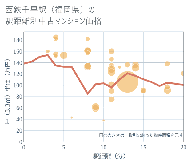西鉄千早駅(福岡県)の徒歩距離別の中古マンション坪単価
