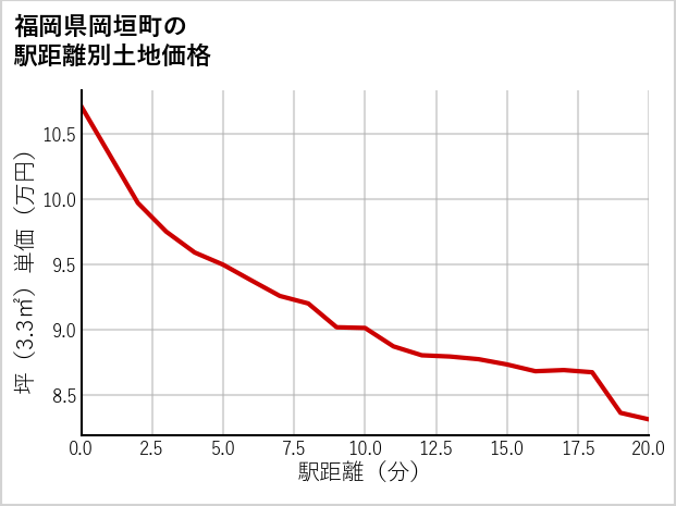 福岡県岡垣町の徒歩距離別の土地坪単価