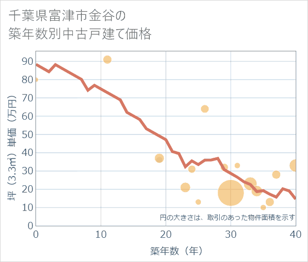 千葉県富津市金谷の築年数別の中古戸建て坪単価
