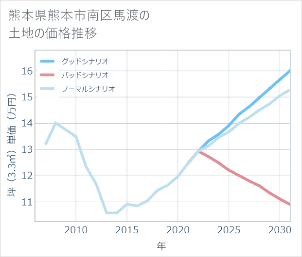 熊本県熊本市南区馬渡の土地価格推移