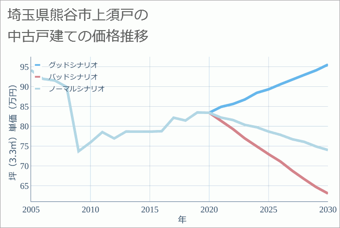 埼玉県熊谷市上須戸の中古戸建て価格推移