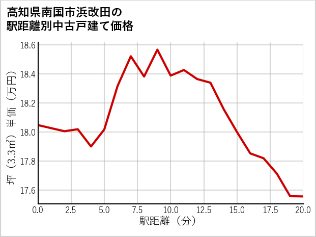 高知県南国市浜改田の徒歩距離別の中古戸建て坪単価