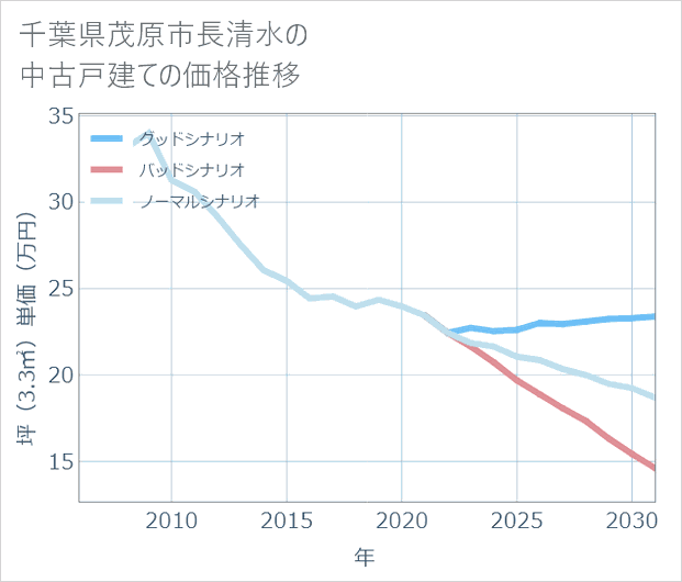 千葉県茂原市長清水の中古戸建て価格推移