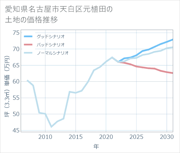 愛知県名古屋市天白区元植田の土地価格推移