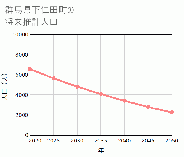下仁田町の将来推計人口