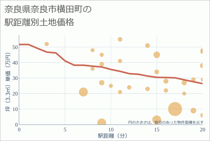 奈良県奈良市横田町の徒歩距離別の土地坪単価