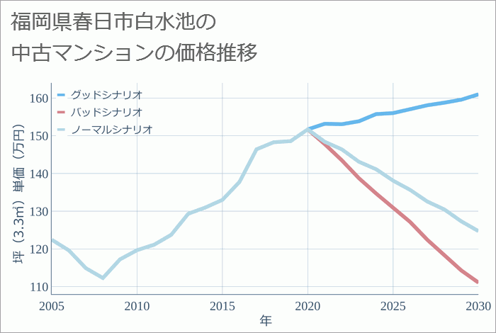 福岡県春日市白水池の中古マンション価格推移