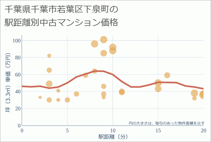 千葉県千葉市若葉区下泉町の徒歩距離別の中古マンション坪単価