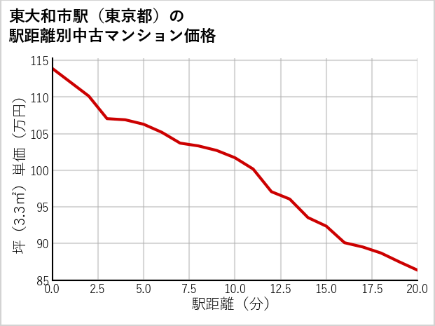 東大和市駅（東京都）の徒歩距離別の中古マンション坪単価