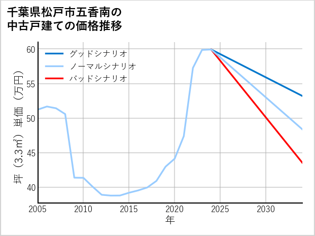 千葉県松戸市五香南の中古戸建て価格推移