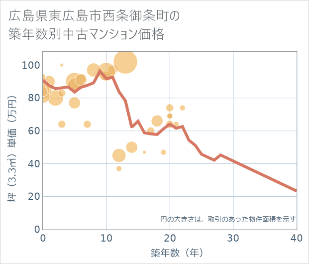 広島県東広島市西条御条町の築年数別の中古マンション坪単価