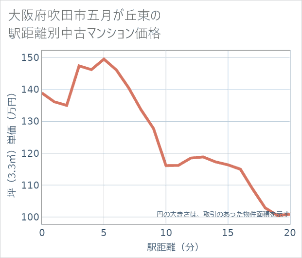 大阪府吹田市五月が丘東の徒歩距離別の中古マンション坪単価