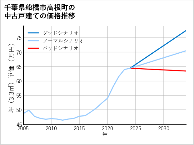 千葉県船橋市高根町の中古戸建て価格推移