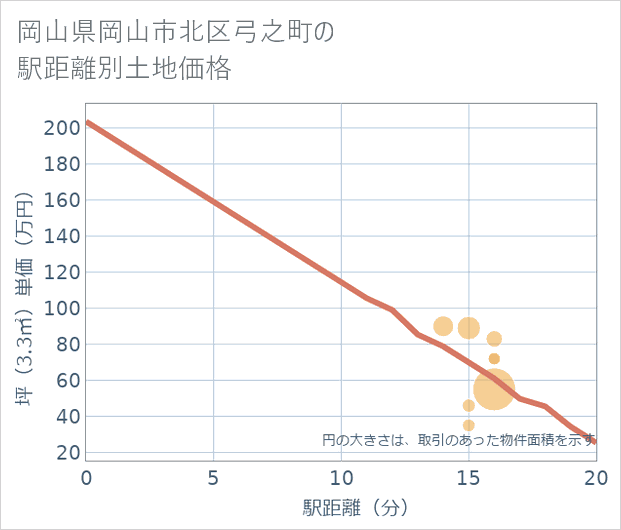 岡山県岡山市北区弓之町の徒歩距離別の土地坪単価