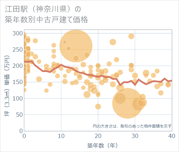 江田駅(神奈川県)の築年数別の中古戸建て坪単価