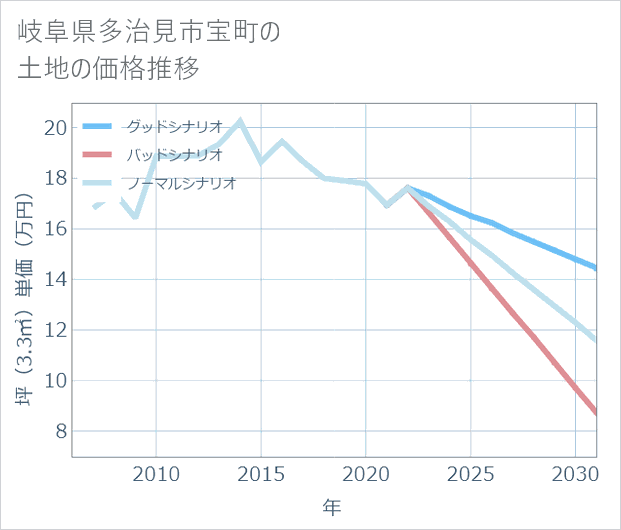 岐阜県多治見市宝町の土地価格推移