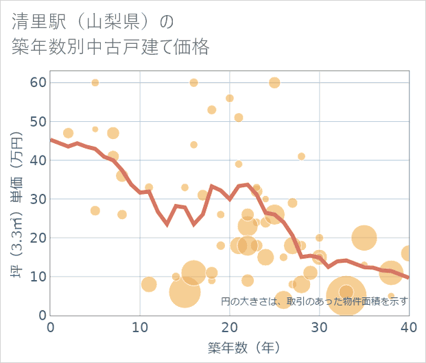 清里駅(山梨県)の築年数別の中古戸建て坪単価