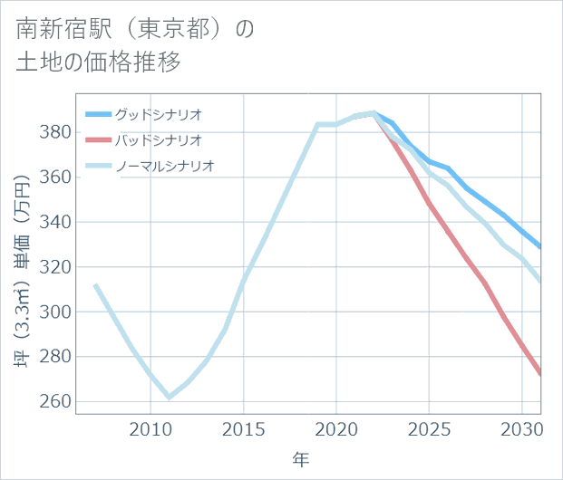 南新宿駅(東京都)の土地価格推移