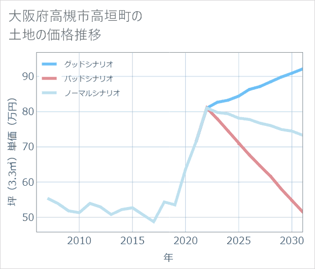 大阪府高槻市高垣町の土地価格推移