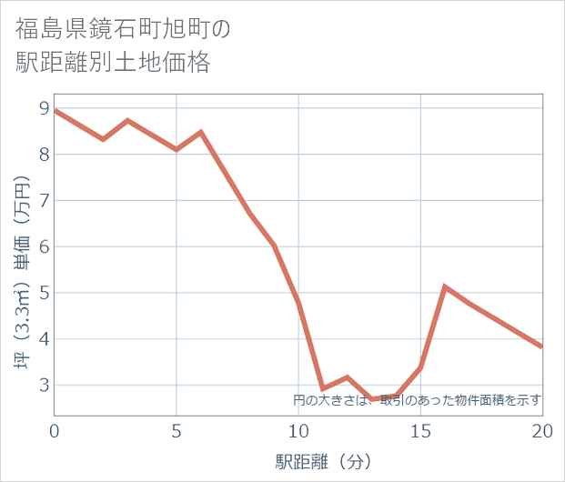 福島県鏡石町旭町の徒歩距離別の土地坪単価