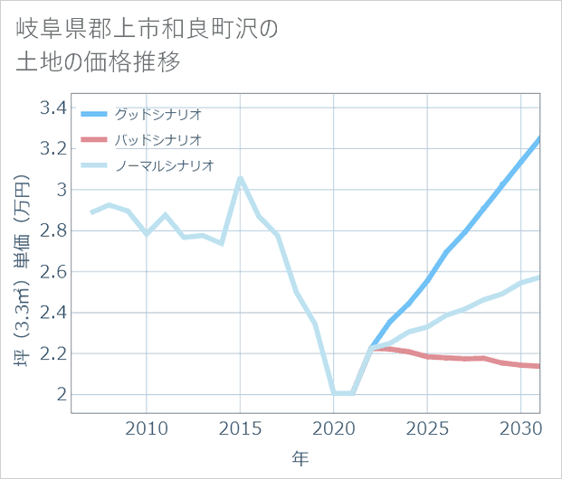 岐阜県郡上市和良町沢の土地価格推移