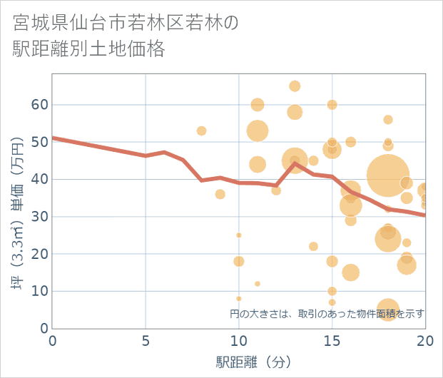 宮城県仙台市若林区若林の徒歩距離別の土地坪単価