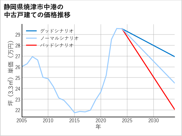 静岡県焼津市中港の中古戸建て価格推移