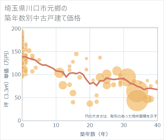 埼玉県川口市元郷の築年数別の中古戸建て坪単価