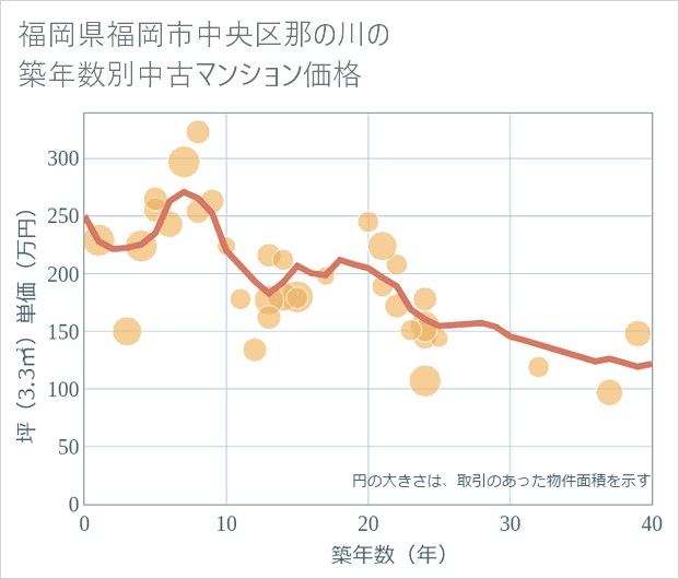 福岡県福岡市中央区那の川の築年数別の中古マンション坪単価