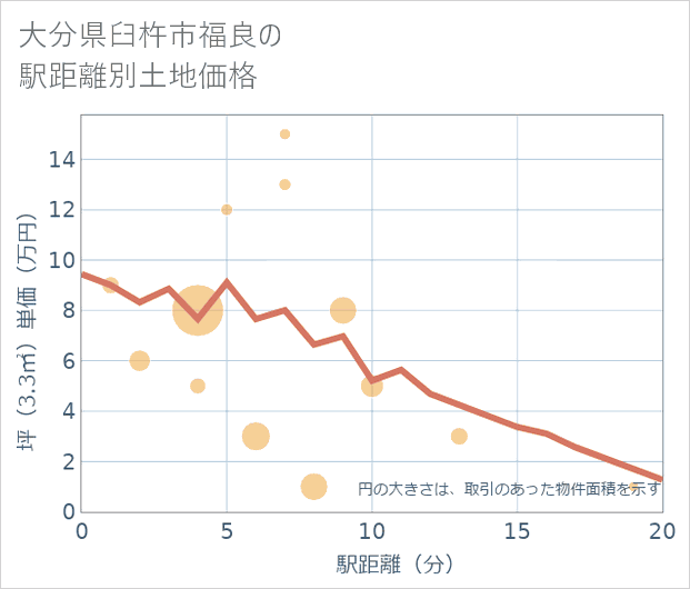 大分県臼杵市福良の徒歩距離別の土地坪単価