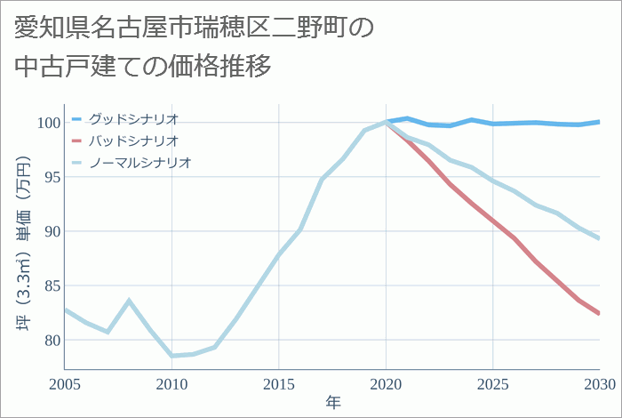 愛知県名古屋市瑞穂区二野町の中古戸建て価格推移