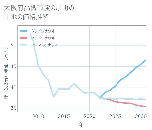 大阪府高槻市淀の原町の土地価格推移