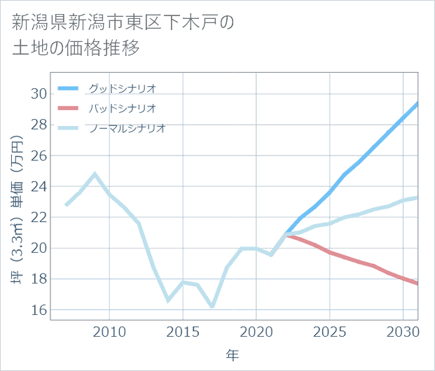 新潟県新潟市東区下木戸の土地価格推移