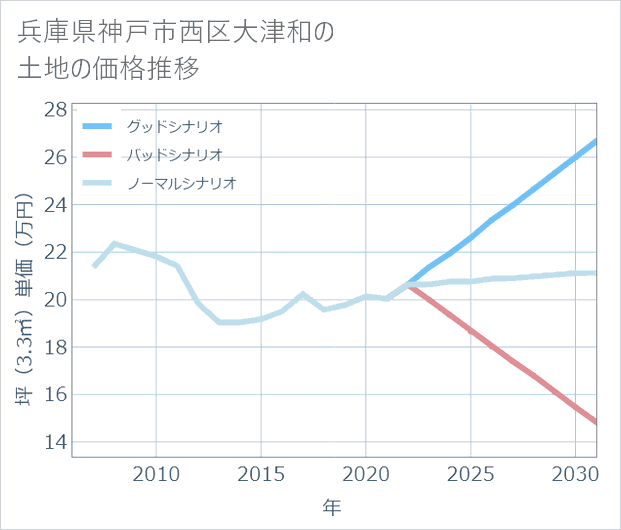 兵庫県神戸市西区大津和の土地価格推移