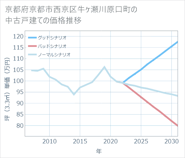 京都府京都市西京区牛ケ瀬川原口町の中古戸建て価格推移