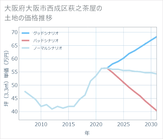 大阪府大阪市西成区萩之茶屋の土地価格推移