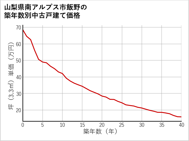 山梨県南アルプス市飯野の築年数別の中古戸建て坪単価