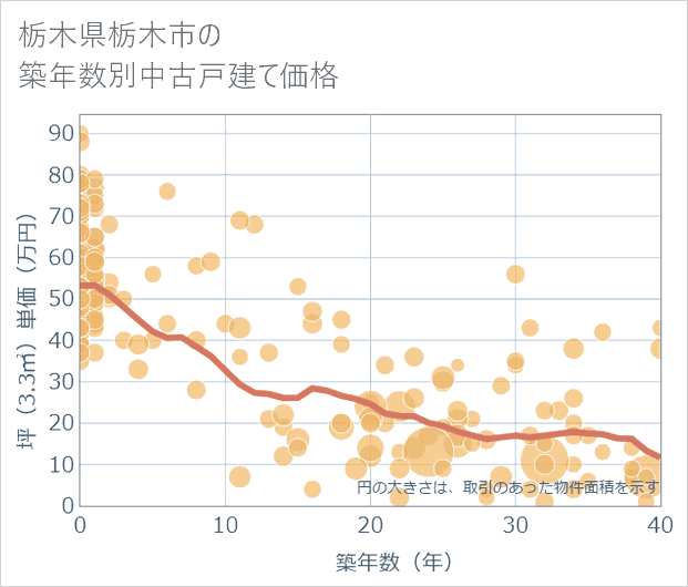 栃木県栃木市の築年数別の中古戸建て坪単価
