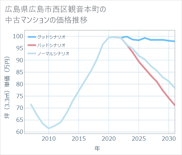 広島県広島市西区観音本町の中古マンション価格推移