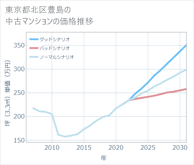 東京都北区豊島の中古マンション価格推移