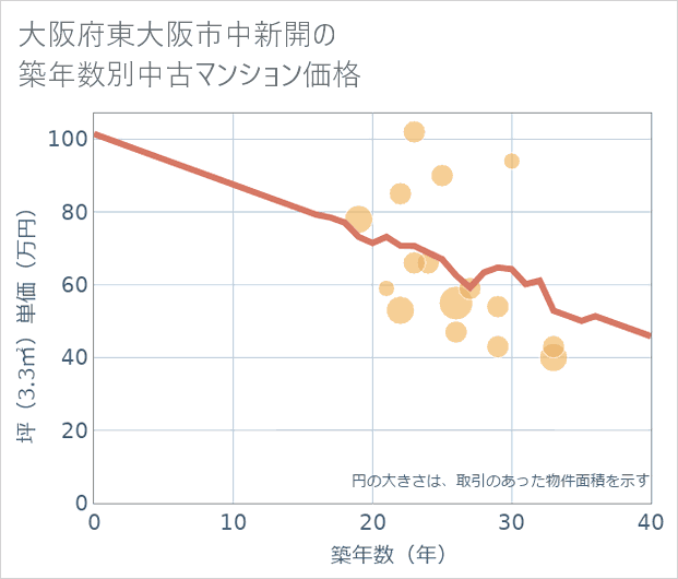 大阪府東大阪市中新開の築年数別の中古マンション坪単価