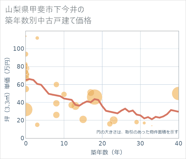 山梨県甲斐市下今井の築年数別の中古戸建て坪単価